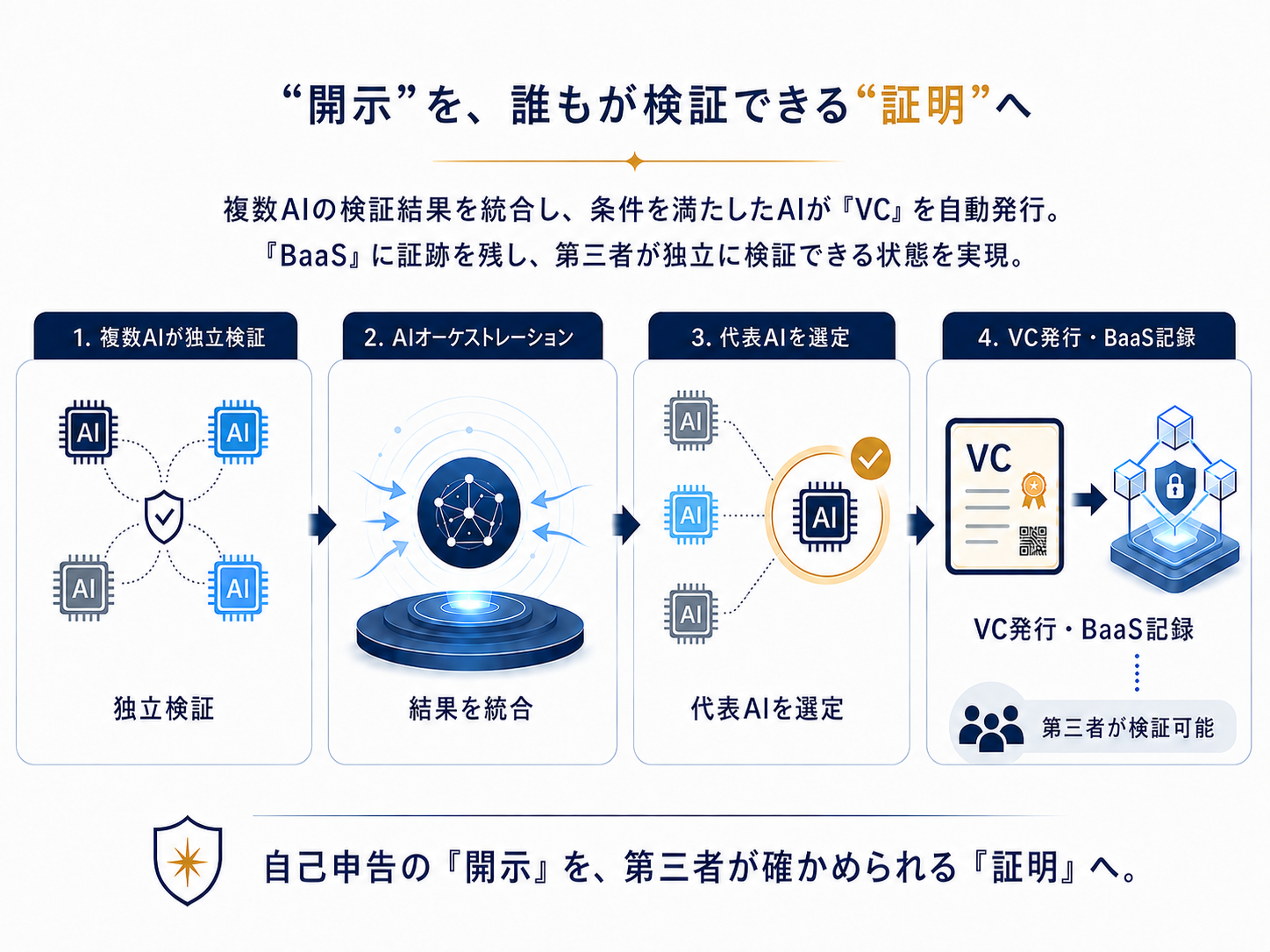 AI学習データ開示の真偽をVCで証明、サイカルトラストの検証・記録手法が特許権成立