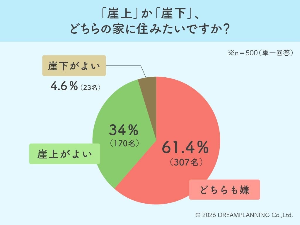崖上・崖下の家、住みたい? 500人調査で「どちらも嫌」61.4% 崖上・崖下の家、住みたい? 500人調査で「どちらも嫌」61.4%
