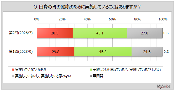 骨の健康対策、実施は28.5%にとどまる マイボイスコムが1.1万人調査 骨の健康対策、実施は28.5%にとどまる マイボイスコムが1.1万人調査