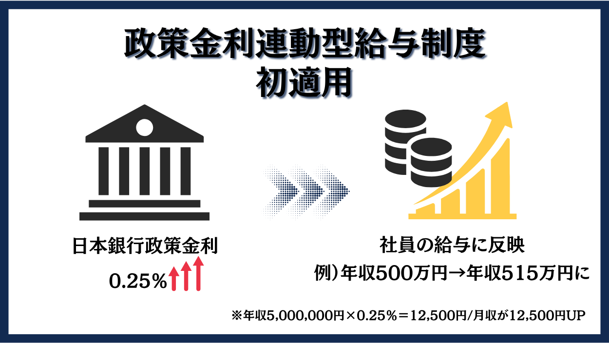 FBモーゲージ、政策金利連動型給与制度を初適用 利上げ受け7月支給分から増額 FBモーゲージ、政策金利連動型給与制度を初適用 利上げ受け7月支給分から増額