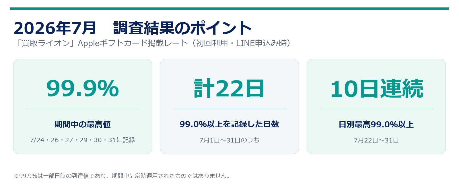 買取ライオンのAppleギフトカード買取率、7月に最高99.9％　99％超は22日