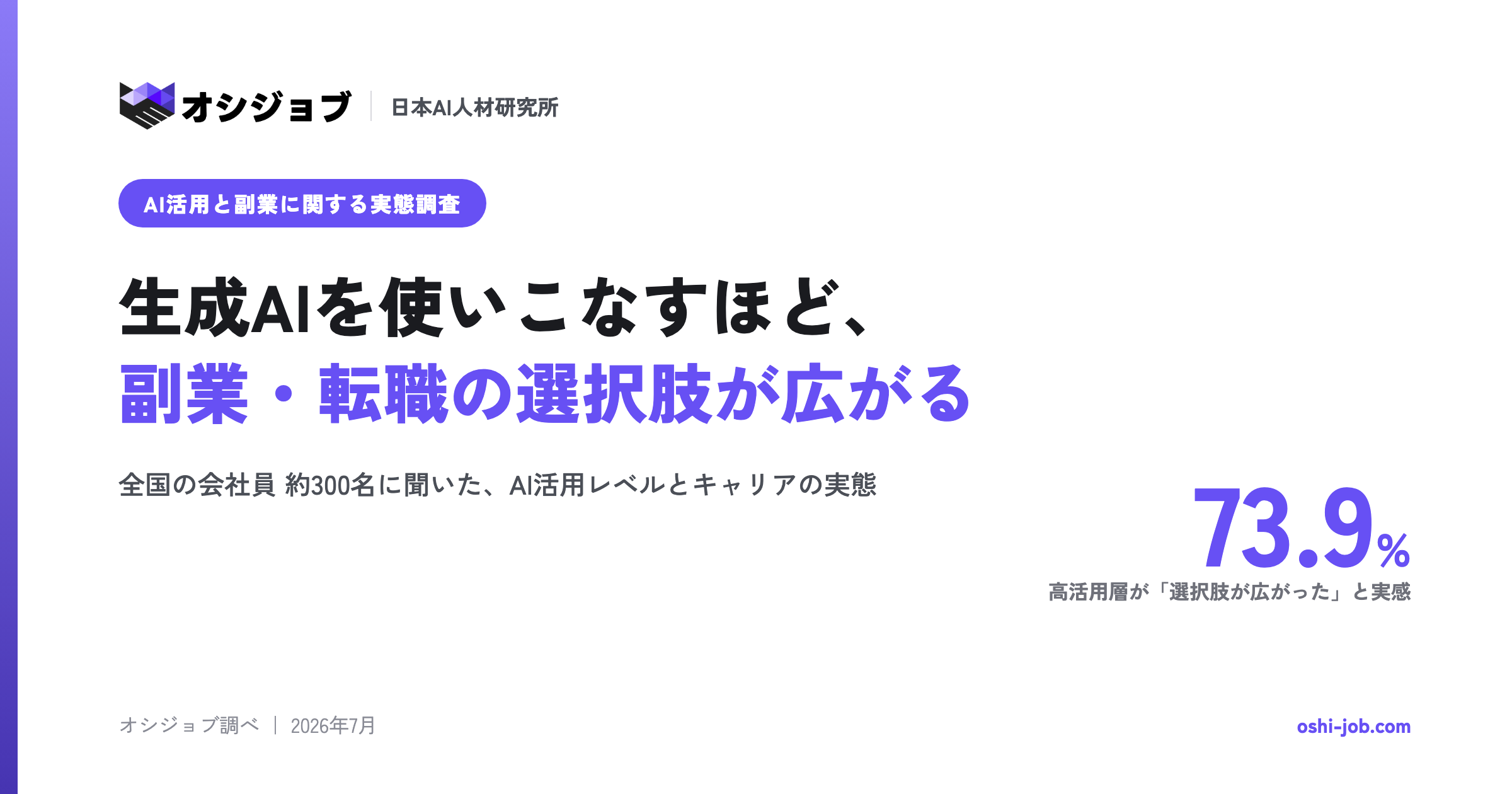 生成AI高活用層の73.9%が「転職・副業の選択肢が広がった」オシジョブ調査 生成AI高活用層の73.9%が「転職・副業の選択肢が広がった」オシジョブ調査