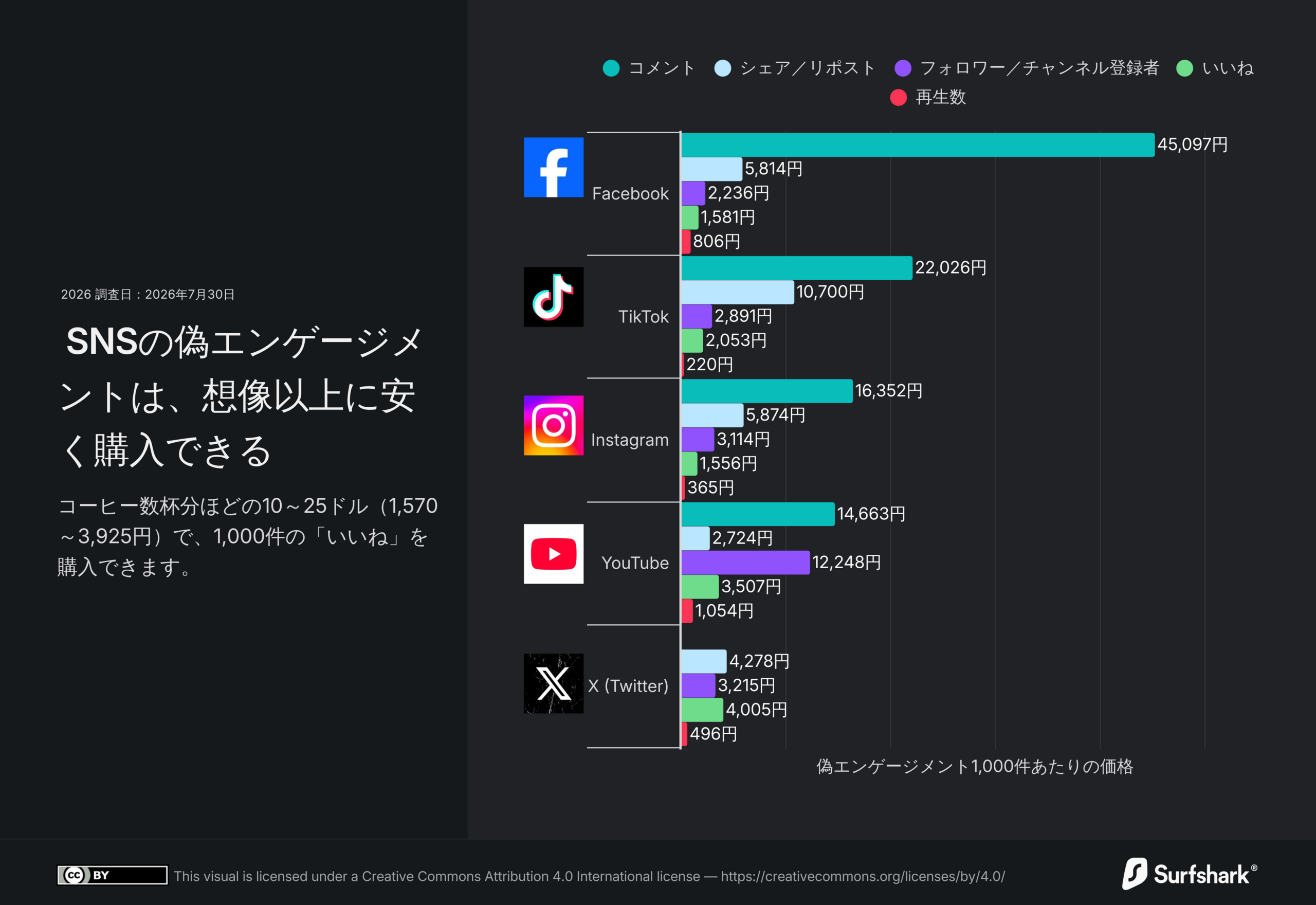 SNSの偽エンゲージメント、TikTok再生1000回1.40ドル Surfsharkが価格実態を分析 SNSの偽エンゲージメント、TikTok再生1000回1.40ドル Surfsharkが価格実態を分析