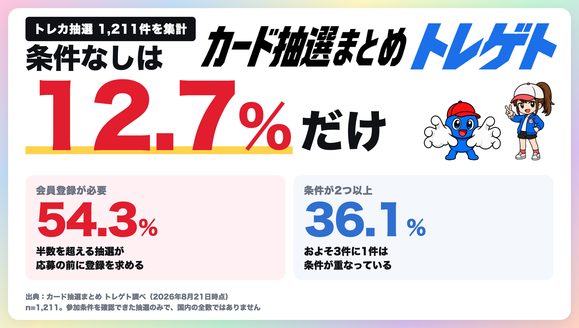 トレカ抽選1211件の応募条件を集計、会員登録54.3%・本人確認34.3% トレカ抽選1211件の応募条件を集計、会員登録54.3%・本人確認34.3%