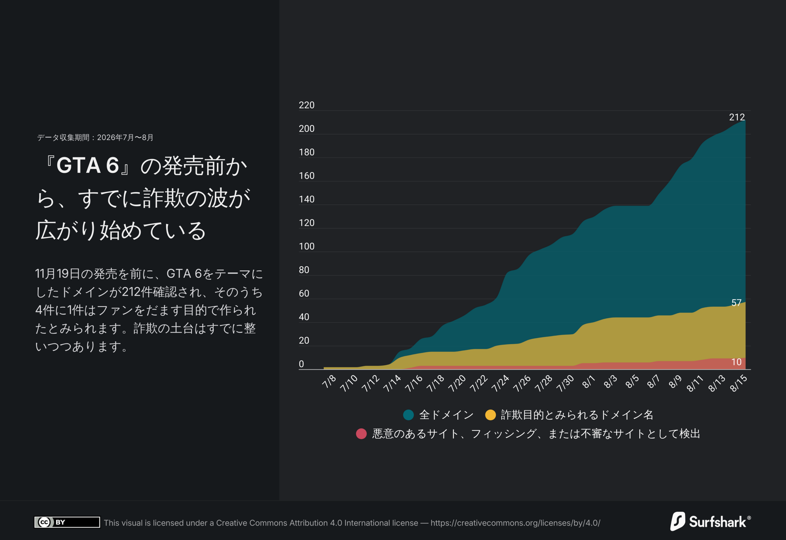 GTA 6発売前、関連ドメイン210件超に急増　約4分の1が詐欺・マルウェア懸念