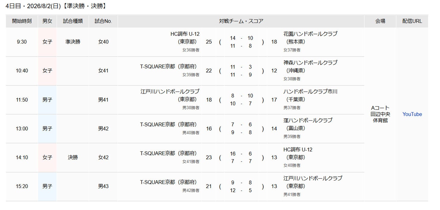 全国小学生ハンドボール大会が閉幕、T-SQUARE京都が男女優勝 全国小学生ハンドボール大会が閉幕、T-SQUARE京都が男女優勝