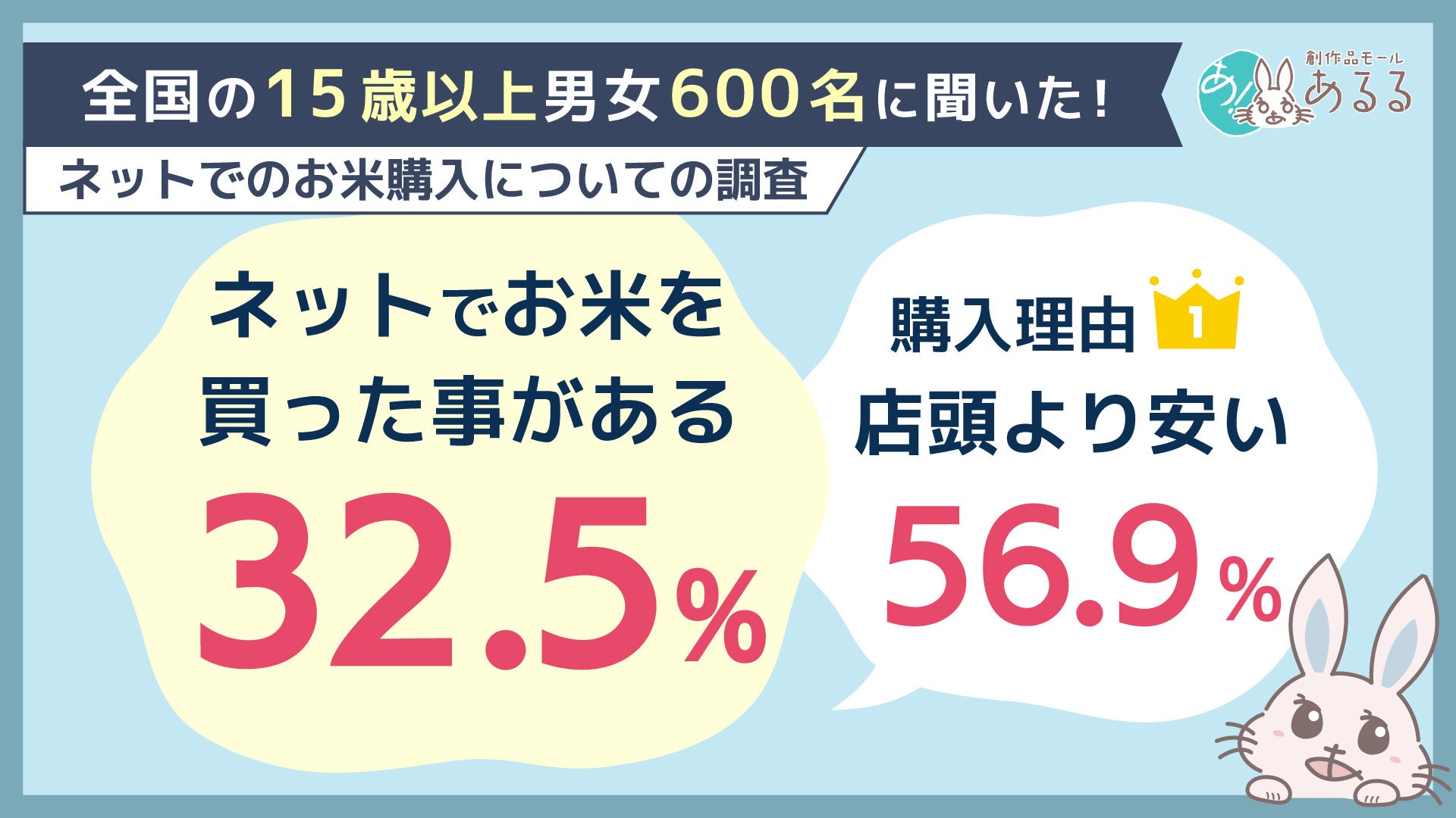 米のネット購入経験は32.5%、価格と送料無料が購入判断の軸に あるる調査 米のネット購入経験は32.5%、価格と送料無料が購入判断の軸に あるる調査