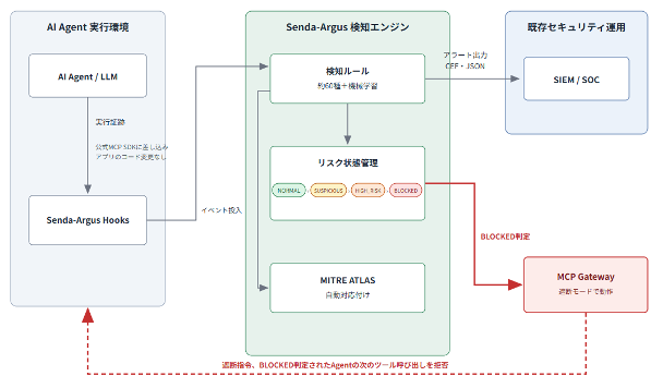 RainForest、AI Agent攻撃をリアルタイム検知しSOCへ通知する「Senda-Argus」検知エンジン発表 RainForest、AI Agent攻撃をリアルタイム検知しSOCへ通知する「Senda-Argus」検知エンジン発表
