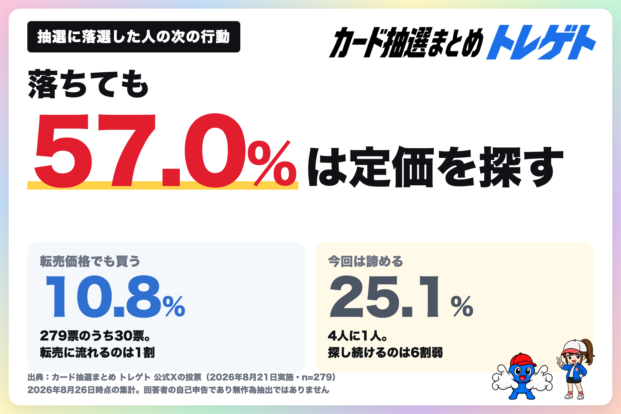 トレカ抽選落選後、57%が「定価の店探し」　転売購入は10.8%にとどまる