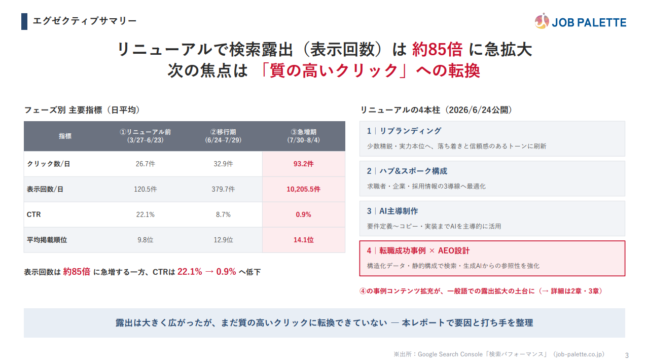 JOB PALETTE、サイト刷新後6週間で検索表示回数約85倍の分析レポート公開 JOB PALETTE、サイト刷新後6週間で検索表示回数約85倍の分析レポート公開