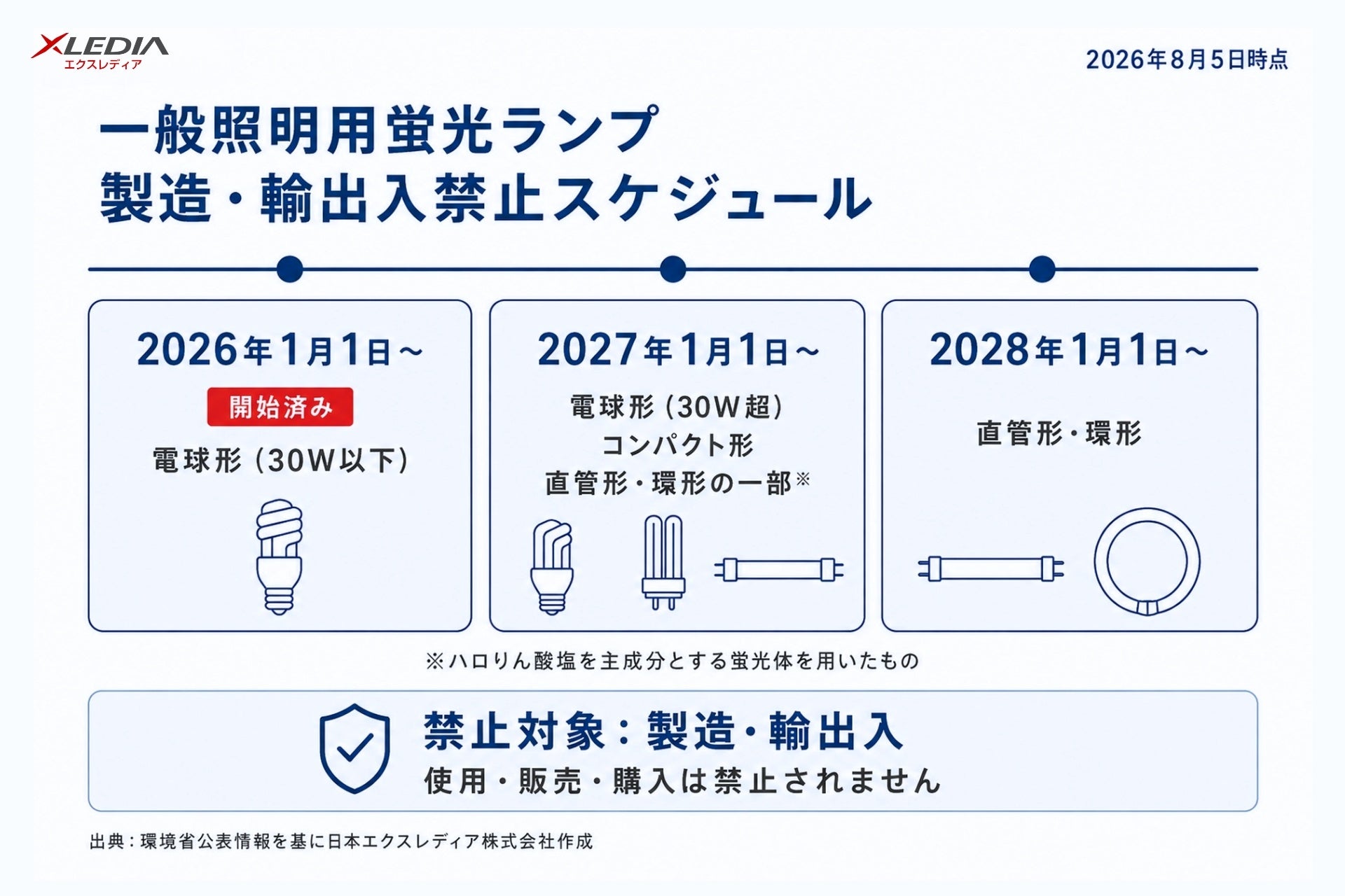 蛍光ランプの製造・輸出入禁止、種類別に2026年から開始 LED交換前の確認点を整理 蛍光ランプの製造・輸出入禁止、種類別に2026年から開始 LED交換前の確認点を整理