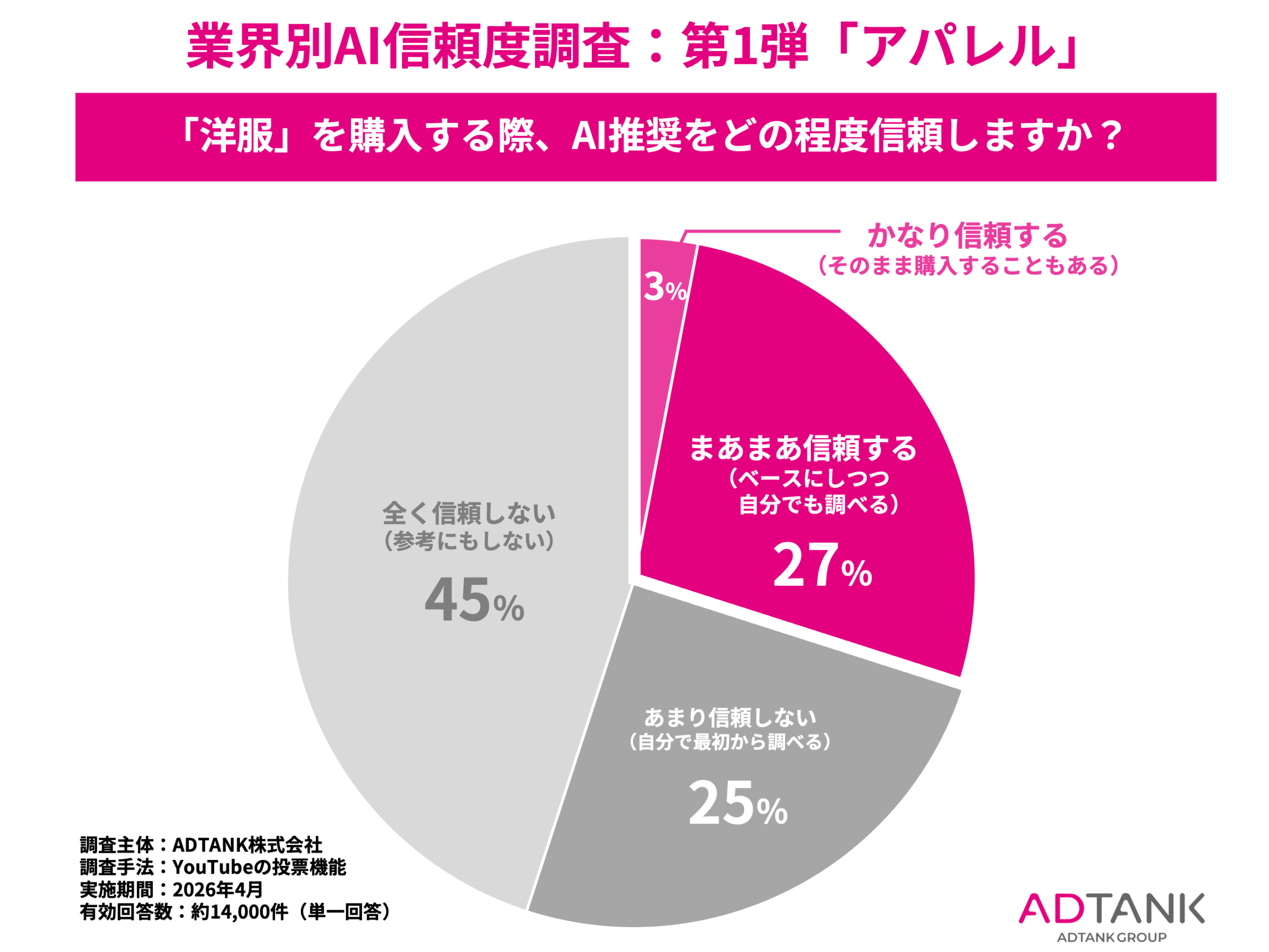 アパレル購入でAI推奨「信頼・参考」30%、ADTANKが約1.4万人調査で判明 アパレル購入でAI推奨「信頼・参考」30%、ADTANKが約1.4万人調査で判明