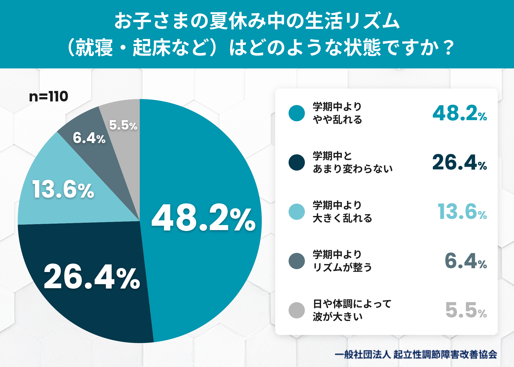 ODの子を持つ保護者調査、夏休み「生活リズム乱れ」61.8% 2学期登校不安は59.1% ODの子を持つ保護者調査、夏休み「生活リズム乱れ」61.8% 2学期登校不安は59.1%