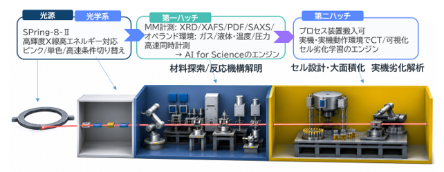 SPring-8-IIに世界初の水素エネルギー専用ビームライン「BL34XU」建設へ、NEDOなどが計画 SPring-8-IIに世界初の水素エネルギー専用ビームライン「BL34XU」建設へ、NEDOなどが計画