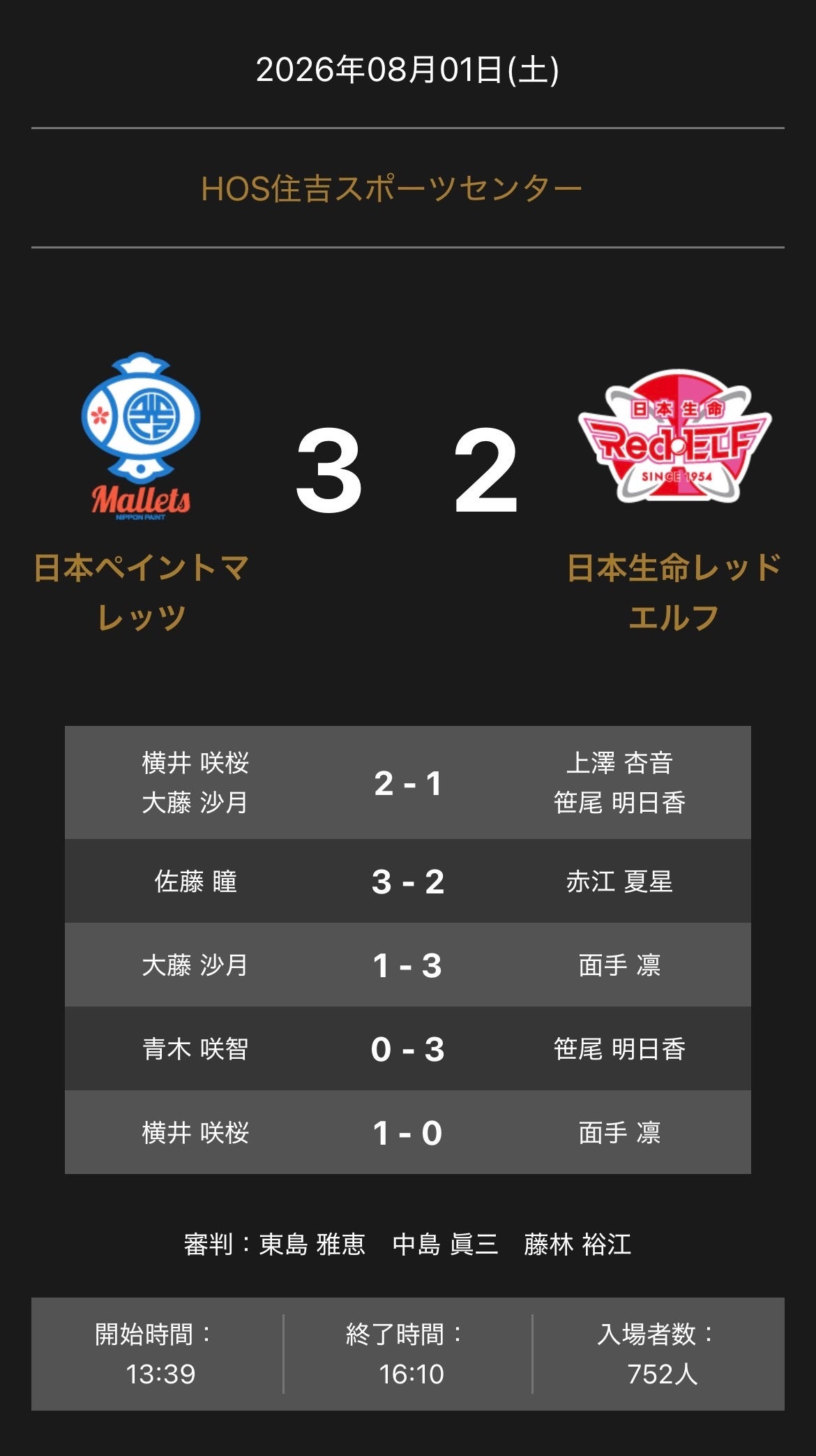 ノジマＴリーグ公式戦、日本ペイントマレッツが日本生命レッドエルフに3-2で勝利