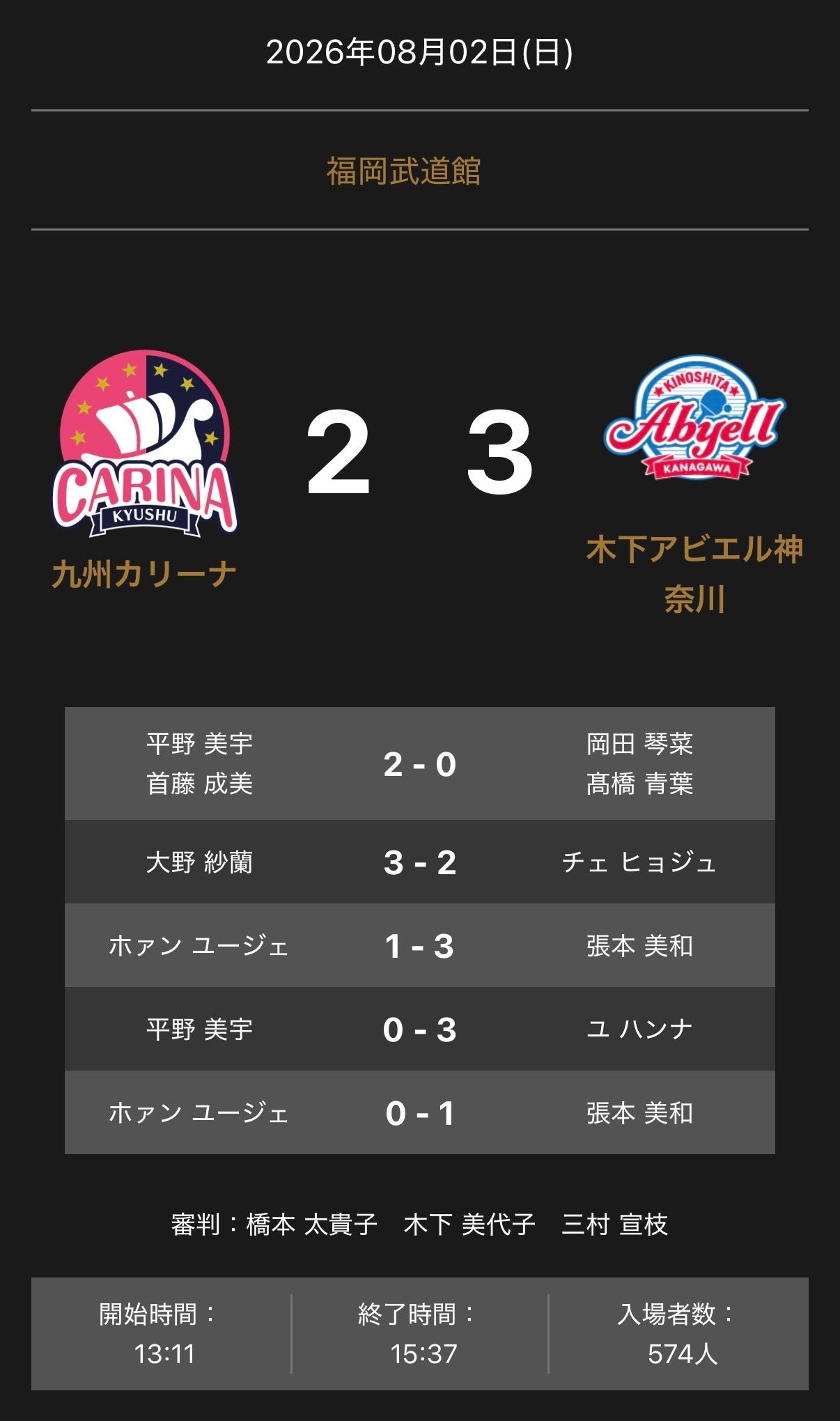 木下アビエル神奈川、九州カリーナに3-2で勝利　ノジマＴリーグ公式戦
