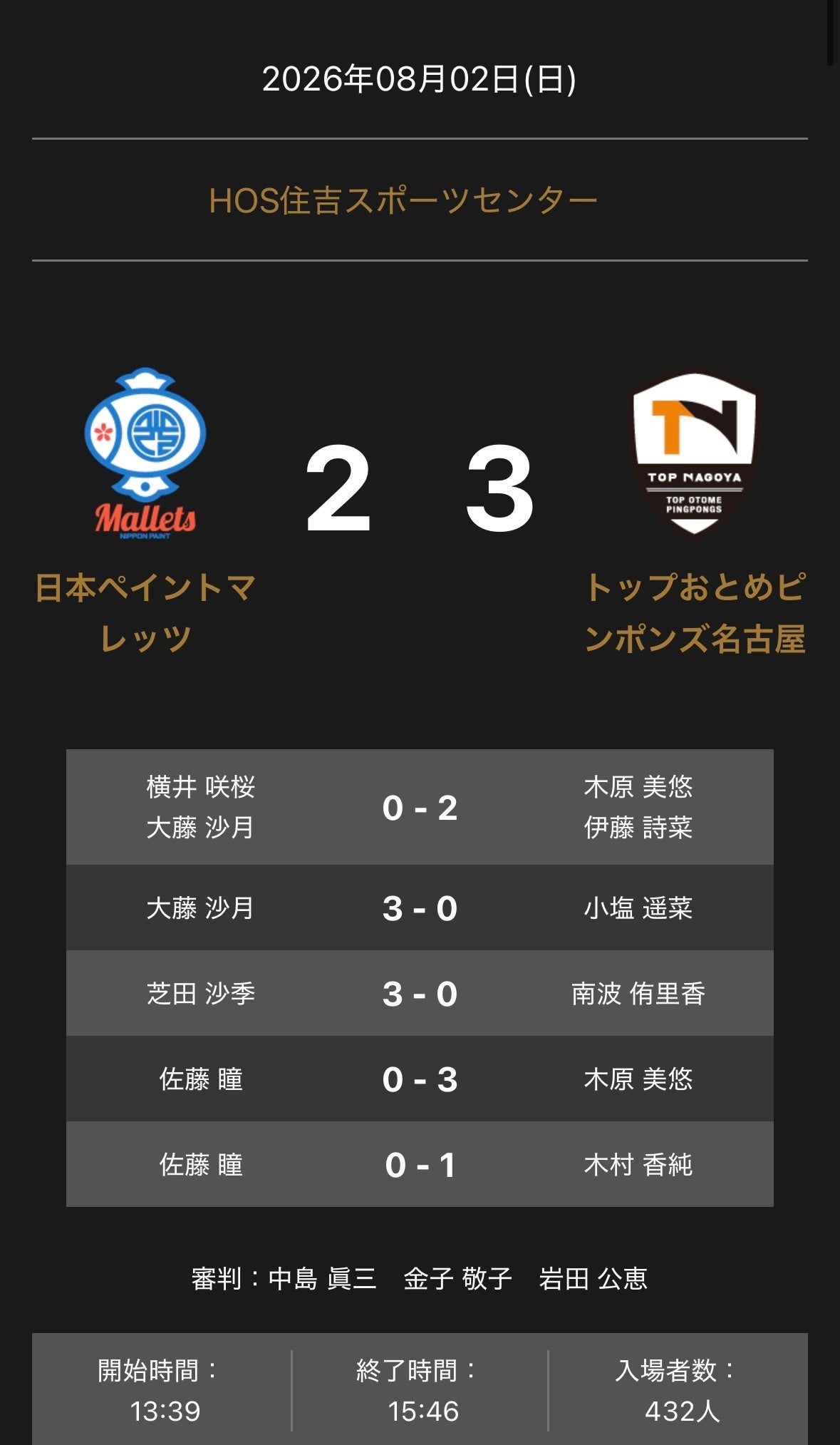 トップおとめピンポンズ名古屋、ノジマＴリーグ公式戦で日本ペイントマレッツに3-2勝利