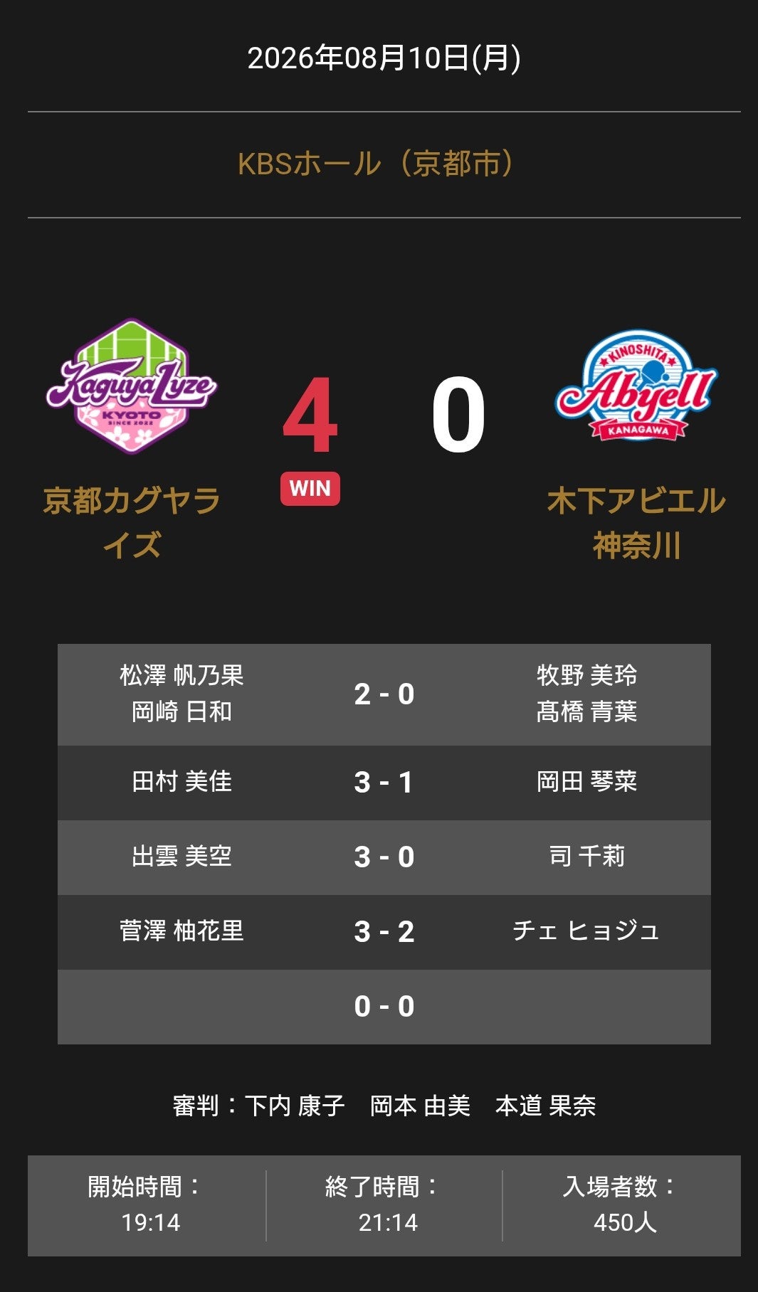 京都カグヤライズが木下アビエル神奈川に4-0完勝 ノジマTリーグ公式戦 京都カグヤライズが木下アビエル神奈川に4-0完勝 ノジマTリーグ公式戦