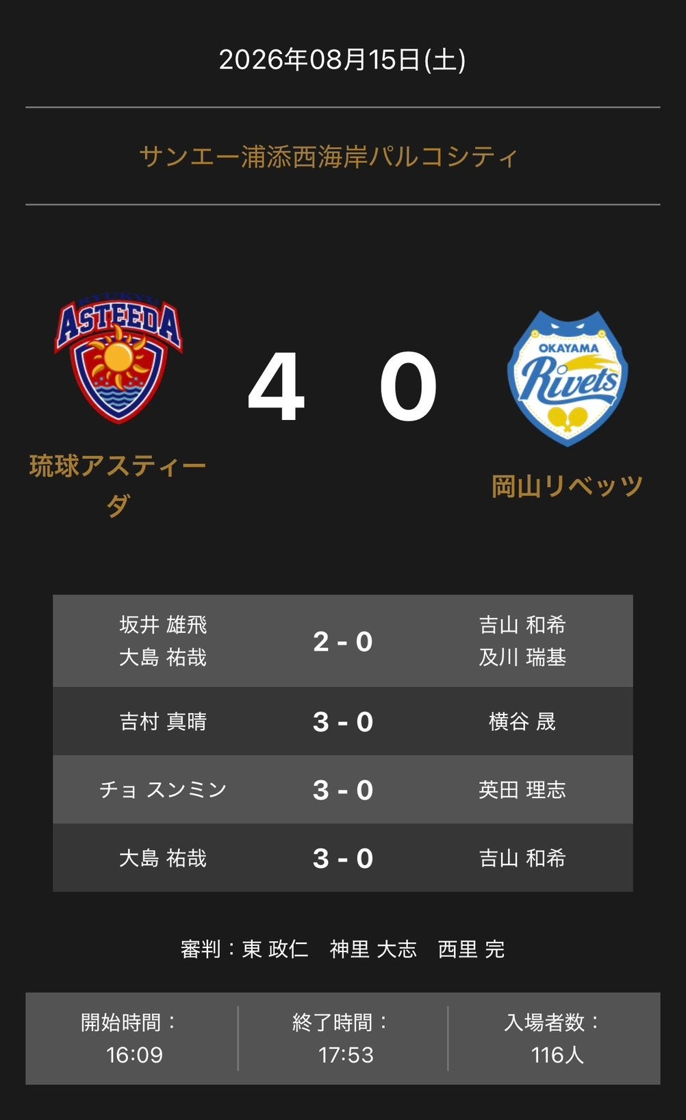 琉球アスティーダが岡山リベッツに4-0快勝、ノジマTリーグ2026-2027公式戦 琉球アスティーダが岡山リベッツに4-0快勝、ノジマTリーグ2026-2027公式戦