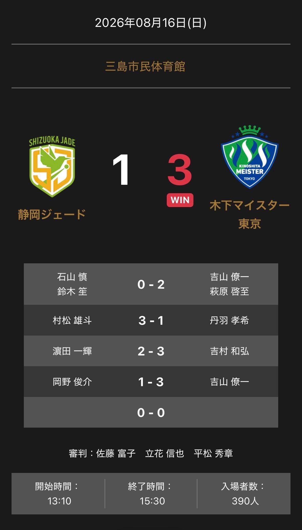 木下マイスター東京が静岡ジェードに3-1で勝利 ノジマTリーグ2026-27公式戦 木下マイスター東京が静岡ジェードに3-1で勝利 ノジマTリーグ2026-27公式戦