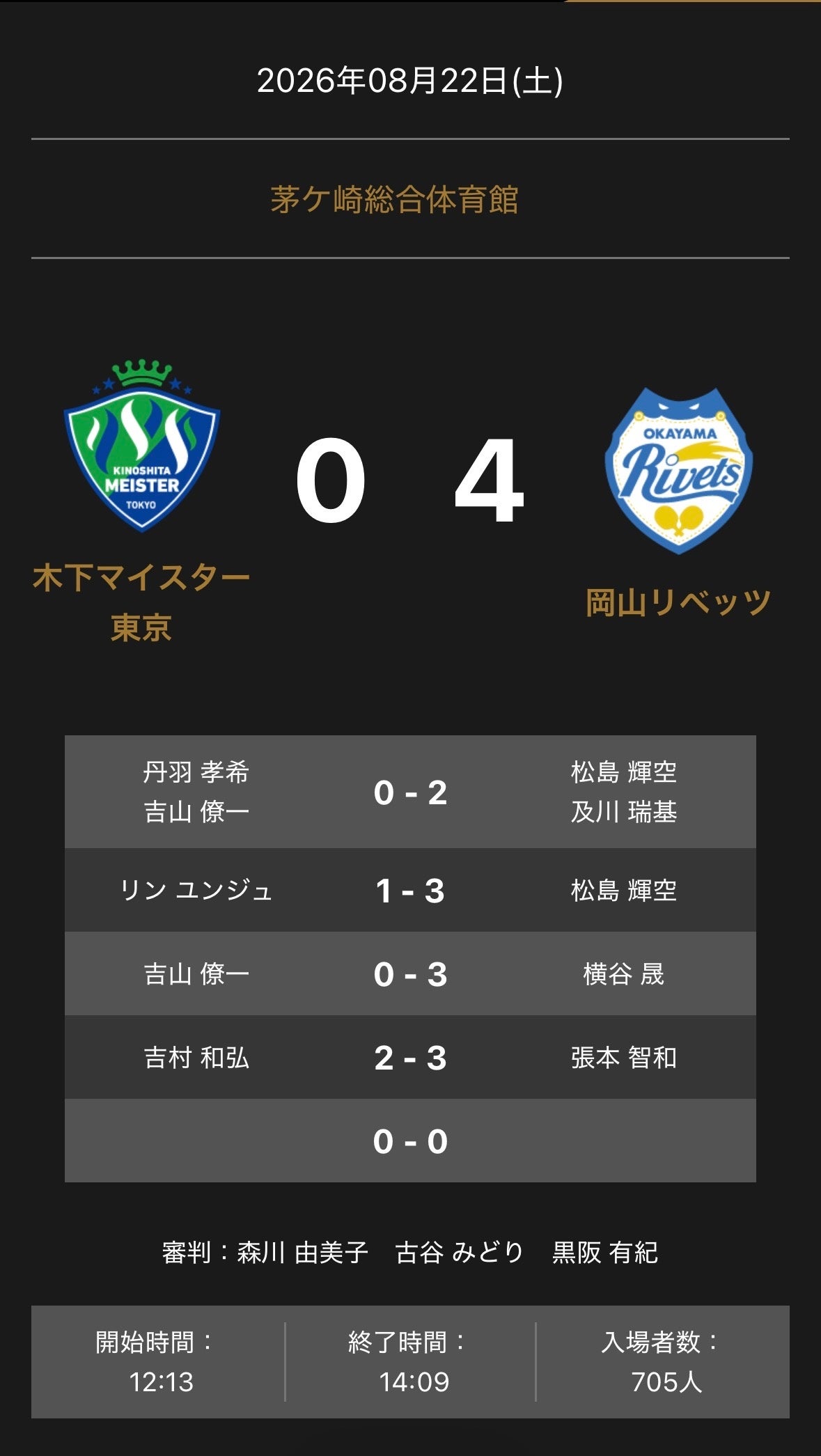 ノジマTリーグ26-27公式戦、木下マイスター東京vs岡山リベッツの結果を公開 ノジマTリーグ26-27公式戦、木下マイスター東京vs岡山リベッツの結果を公開