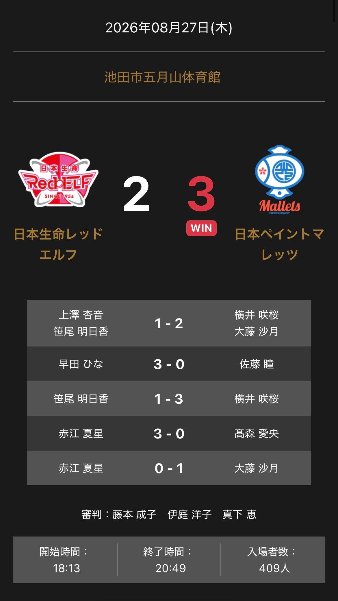 日本ペイントマレッツ、日本生命レッドエルフに3-2で勝利　ノジマTリーグ公式戦