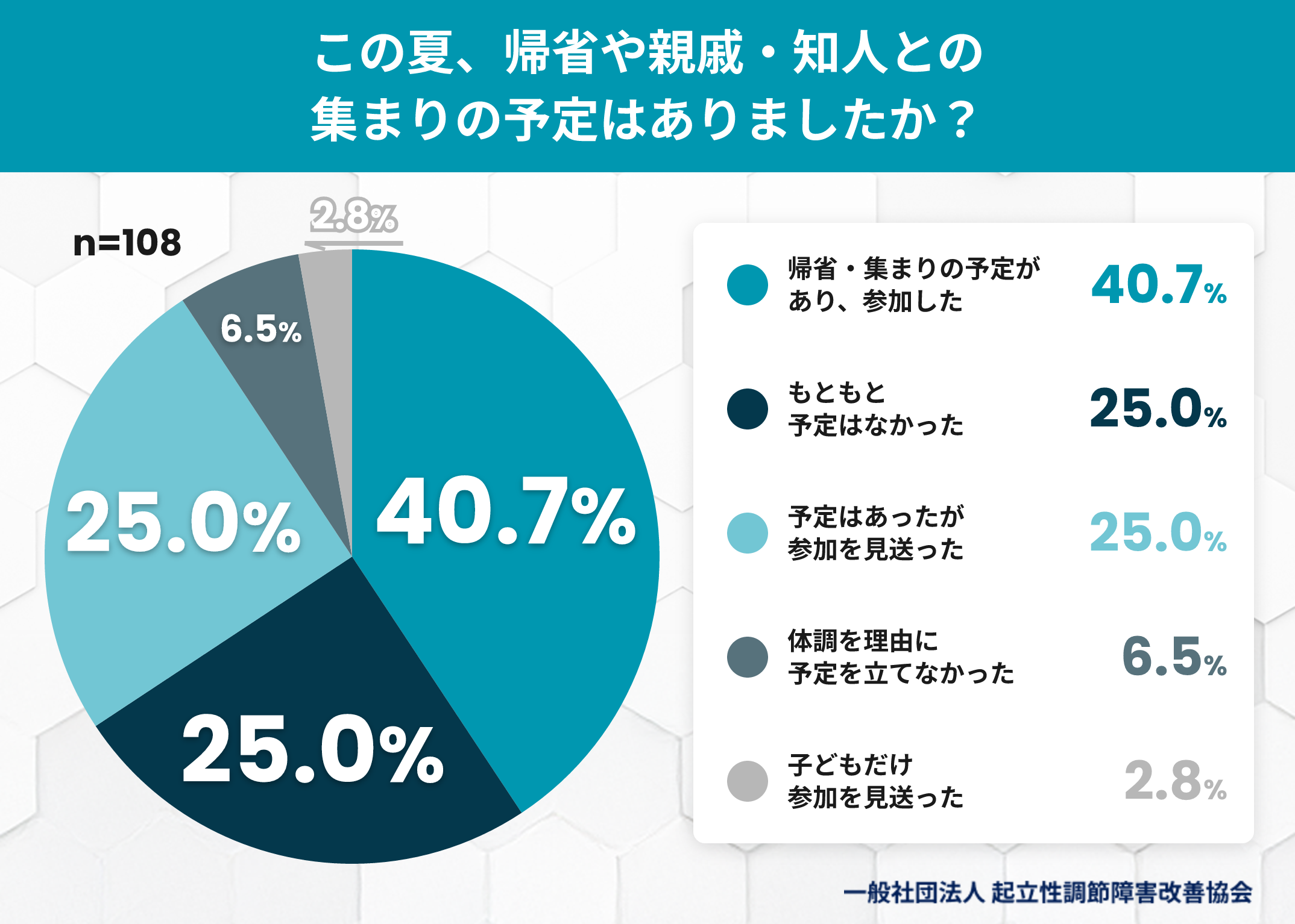 ODの子を持つ保護者108人調査、約8割が帰省先などで「甘やかし」等の言葉に直面
