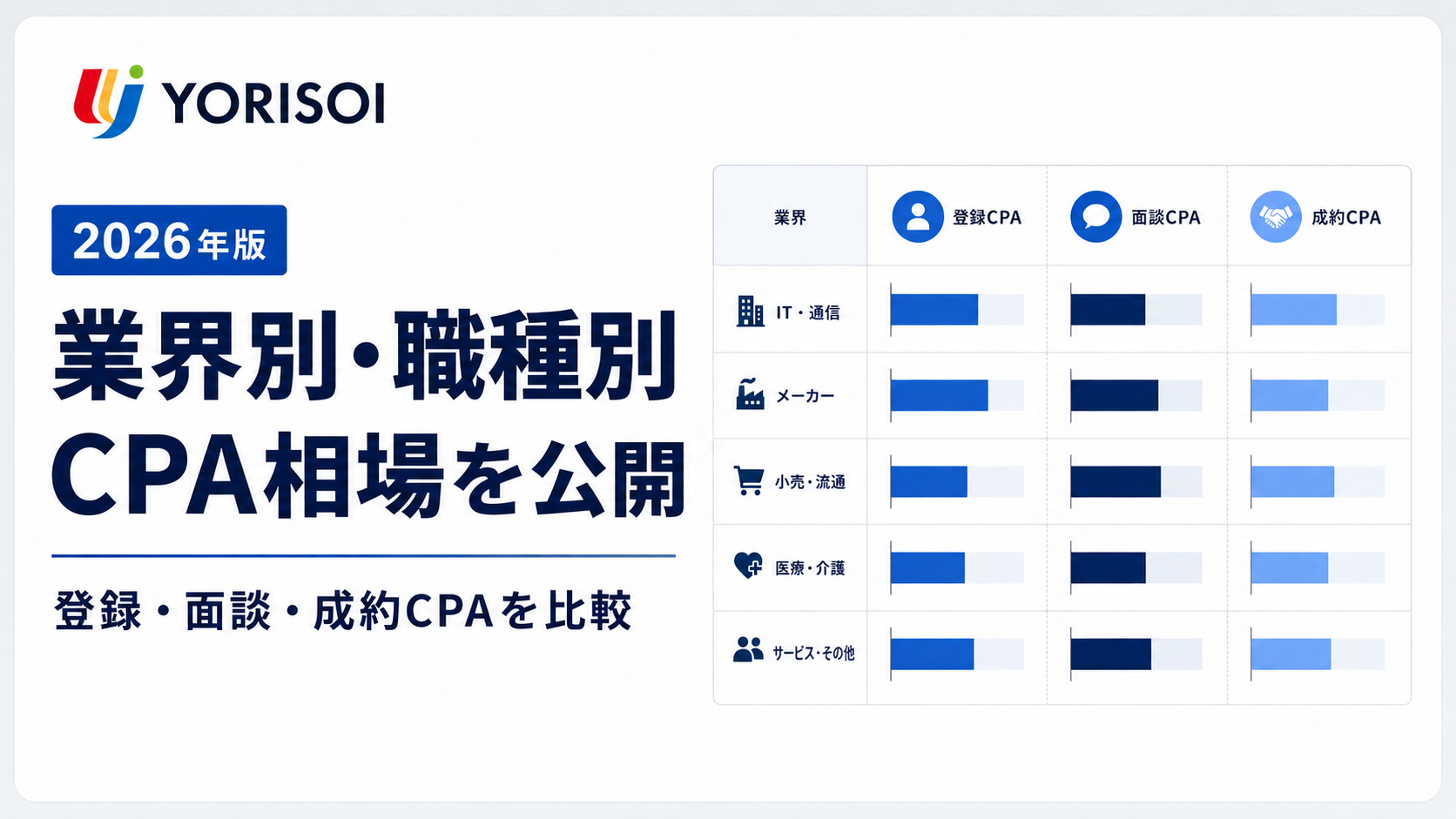 YORISOI、人材紹介向け「2026年版 業界別・職種別CPA相場」公開　7領域の登録〜成約単価を整理