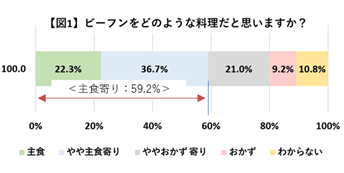 ビーフンは主食?全国調査で「主食派」59.2%、ご飯と一緒も51.4% ビーフンは主食?全国調査で「主食派」59.2%、ご飯と一緒も51.4%