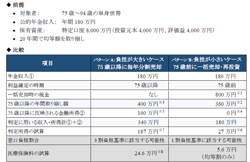 75歳以上の医療負担判定に金融所得反映へ、MUFG資産形成研究所が「出口設計」影響を分析 75歳以上の医療負担判定に金融所得反映へ、MUFG資産形成研究所が「出口設計」影響を分析