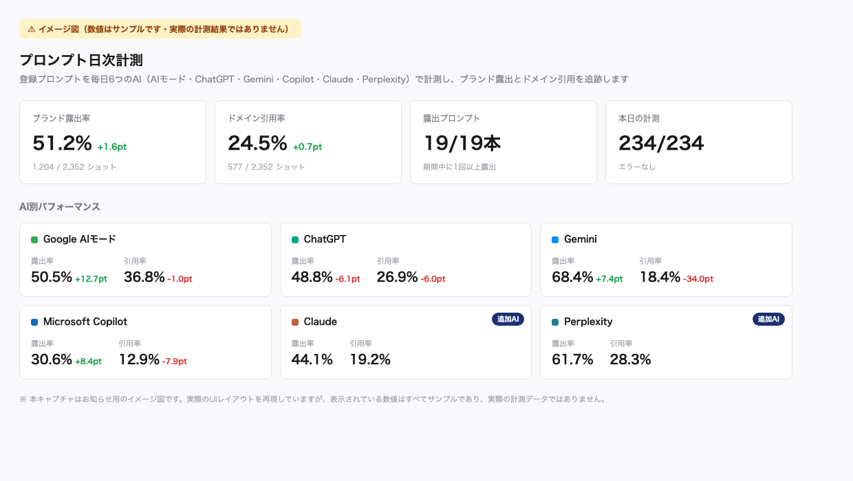 DolphinX AIO、ClaudeとPerplexityを日次計測に追加し最大6種AIを横断分析 DolphinX AIO、ClaudeとPerplexityを日次計測に追加し最大6種AIを横断分析