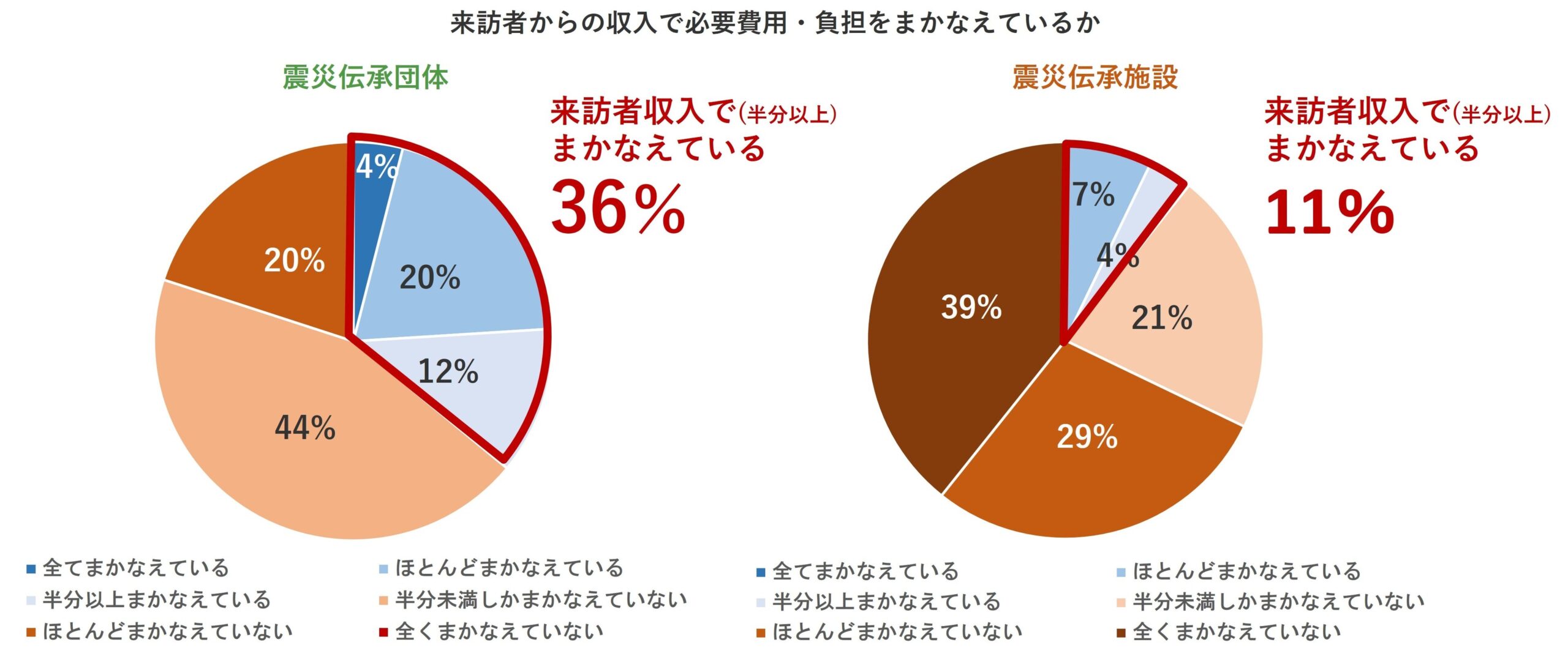東日本大震災の伝承活動、来訪者収入だけでは継続困難 施設の「全く賄えない」39% 東日本大震災の伝承活動、来訪者収入だけでは継続困難 施設の「全く賄えない」39%