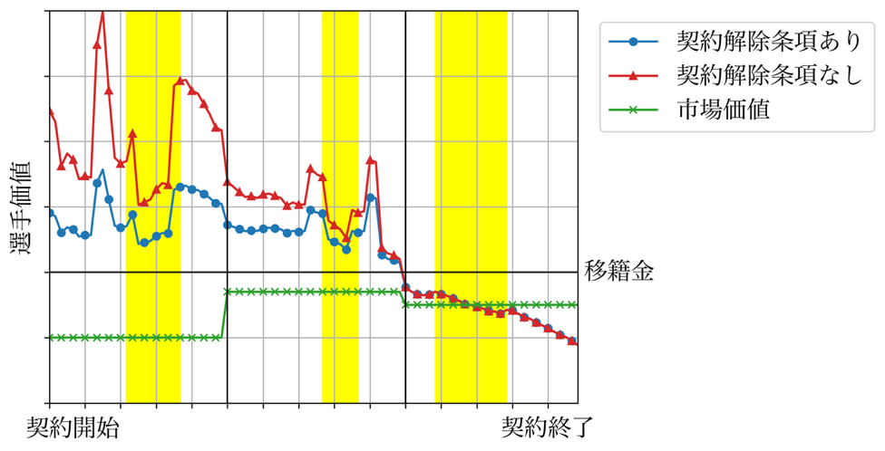 移籍期間と契約解除条項を織り込む選手価値モデル、東京理科大とセレッソ大阪・ヤンマーが開発 移籍期間と契約解除条項を織り込む選手価値モデル、東京理科大とセレッソ大阪・ヤンマーが開発