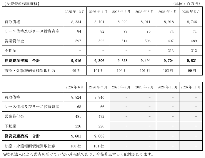 D&Mカンパニー、投資資産残高は7月末9605百万円に 前月比4百万円増 D&Mカンパニー、投資資産残高は7月末9605百万円に 前月比4百万円増