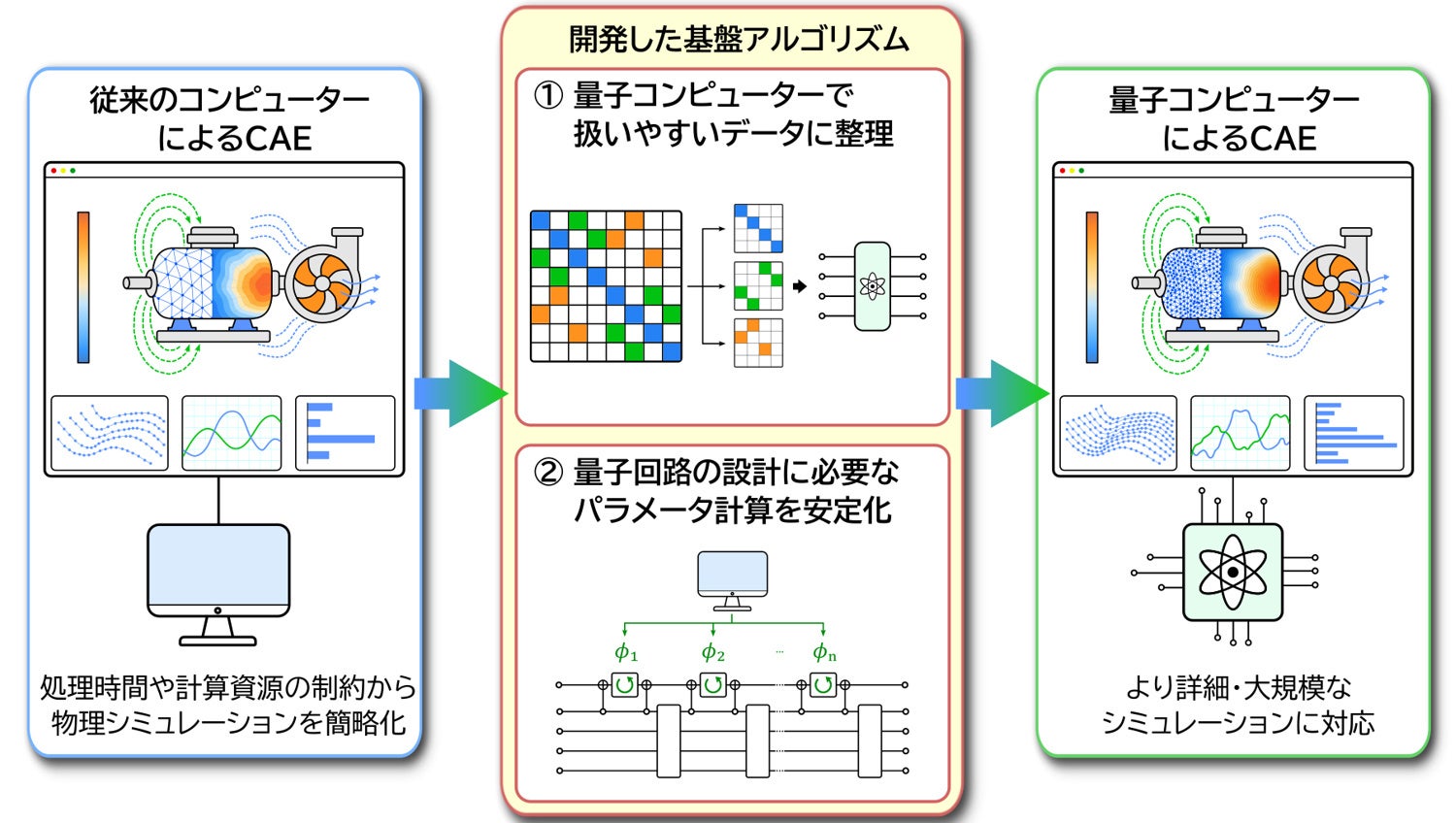 三菱電機とQunaSys、量子CAE向け基盤アルゴリズム2つを共同開発 三菱電機とQunaSys、量子CAE向け基盤アルゴリズム2つを共同開発