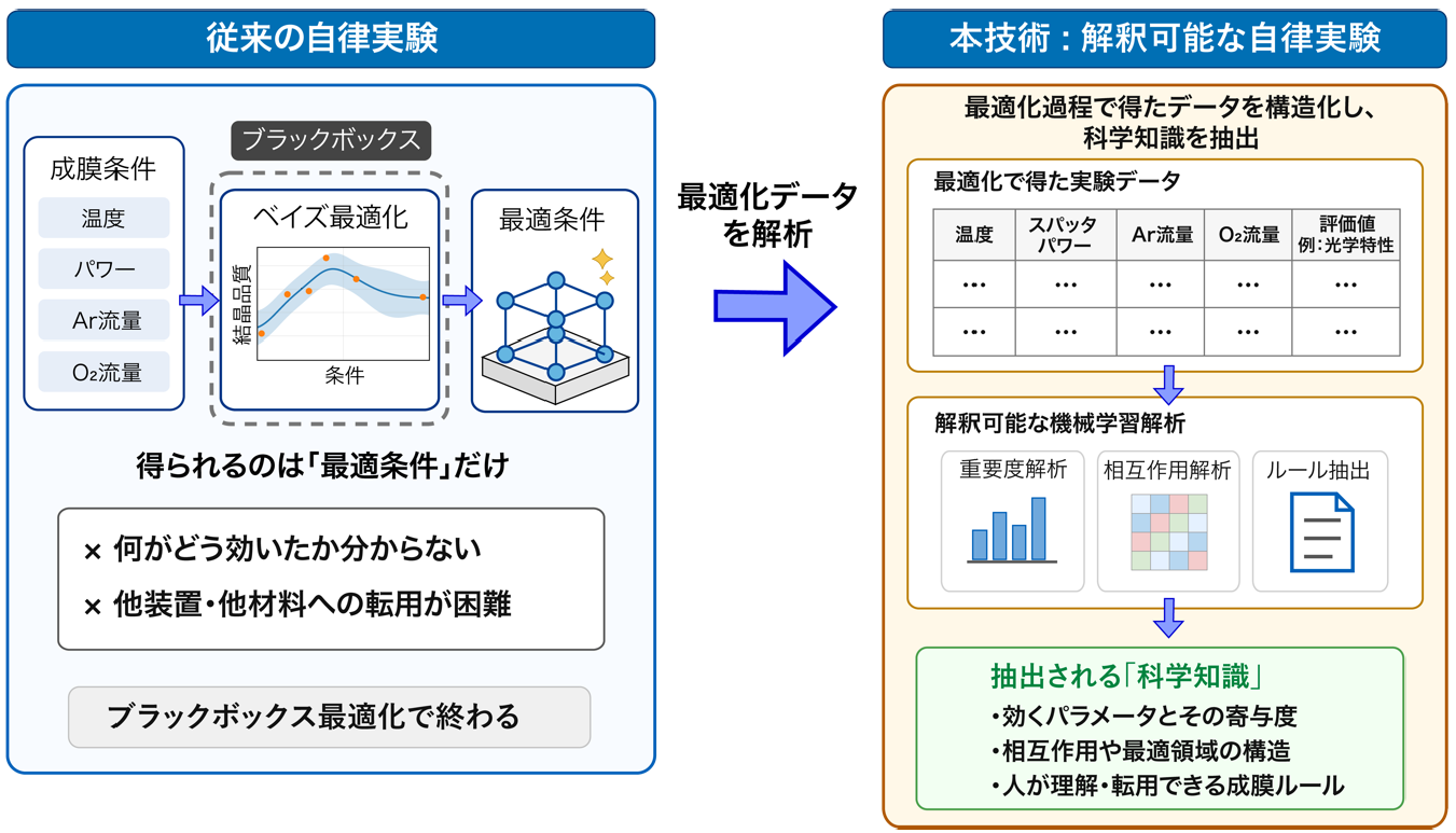 NTT、解釈可能な自律成膜を実証 β-Ga₂O₃でスパッタ単結晶薄膜を世界初達成 NTT、解釈可能な自律成膜を実証 β-Ga₂O₃でスパッタ単結晶薄膜を世界初達成