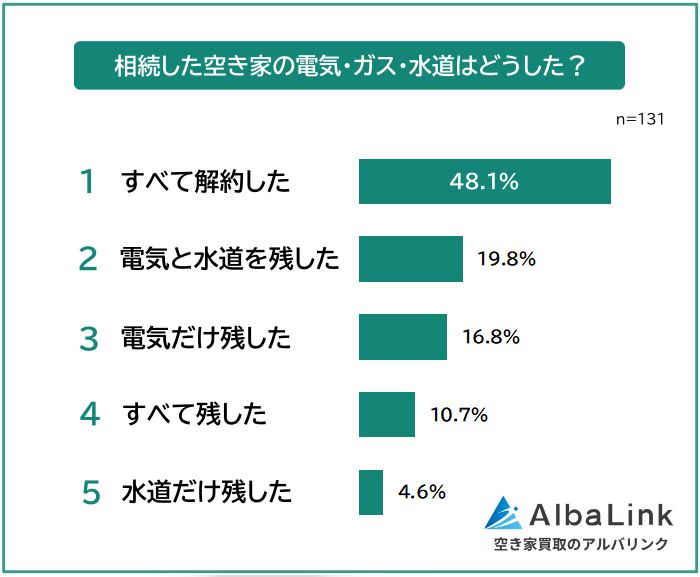 相続空き家のライフライン、約半数が「全解約」 AlbaLink調査で実態 相続空き家のライフライン、約半数が「全解約」 AlbaLink調査で実態