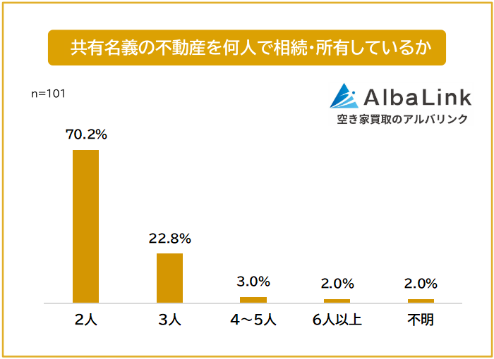 共有名義不動産、管理は45.5%で「一人に集中」 今後は売却49.5%が最多 共有名義不動産、管理は45.5%で「一人に集中」 今後は売却49.5%が最多