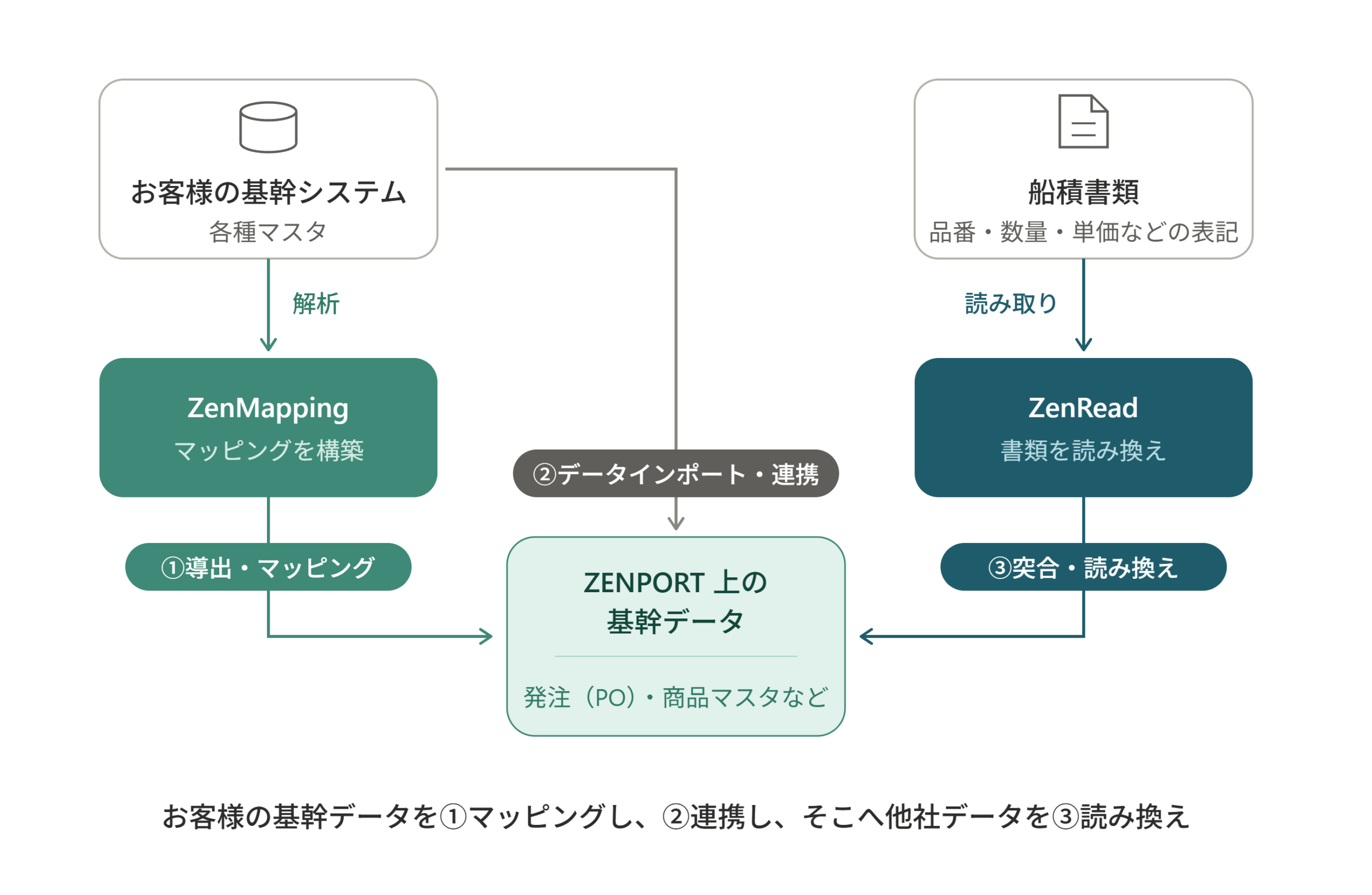 Zenport、基幹システム連携AI「ZenMapping」刷新 推測型から“導出型”へ Zenport、基幹システム連携AI「ZenMapping」刷新 推測型から“導出型”へ