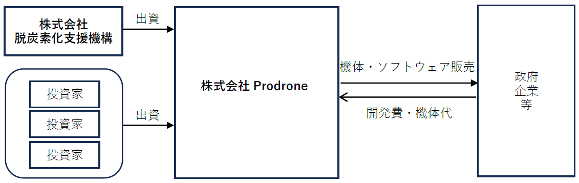 脱炭素化支援機構、産業用ドローンProdroneの資金調達に3億円支援決定