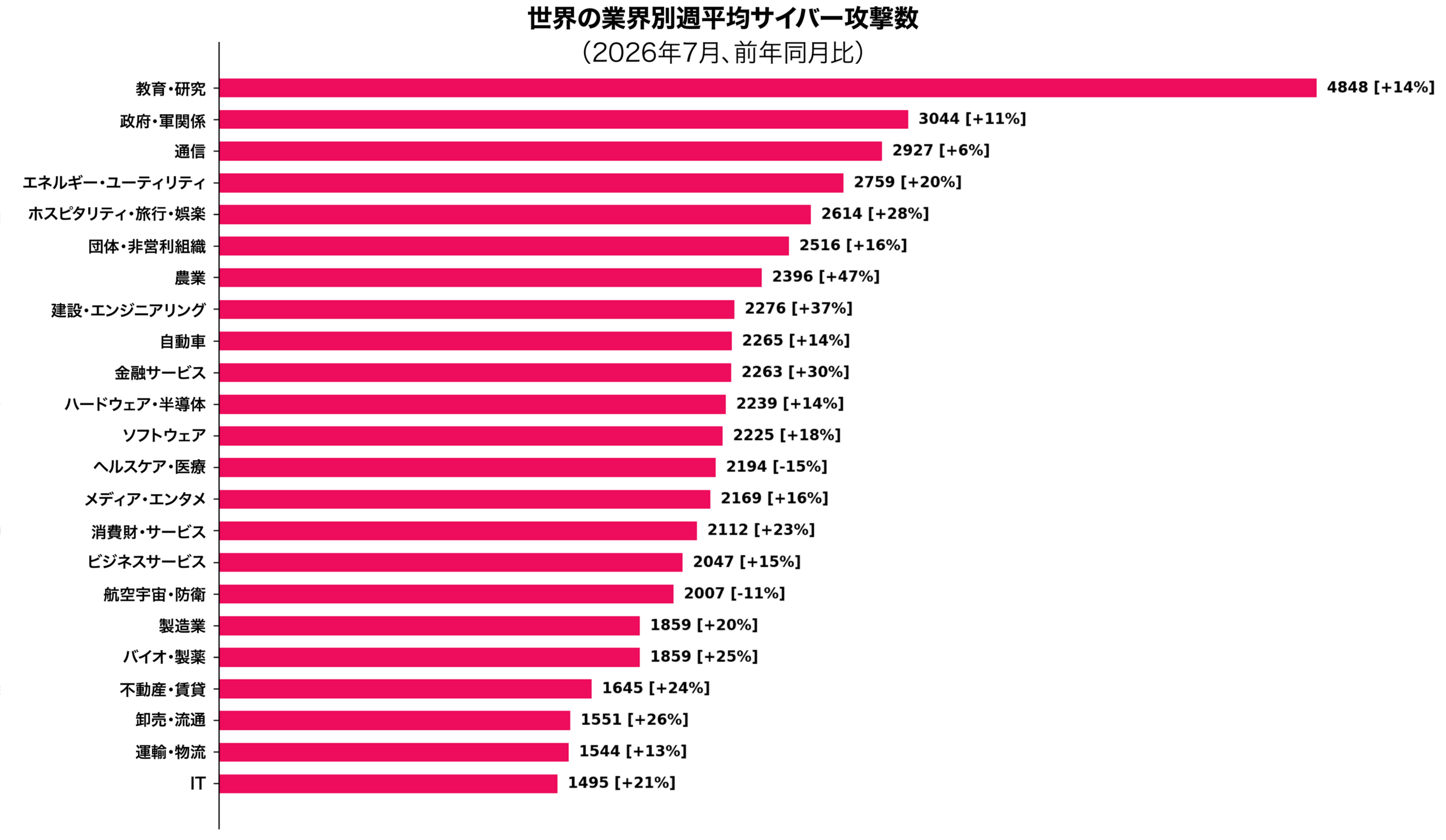 世界の週平均攻撃2,336件に増加、ランサム被害964件 CPRが2026年7月の脅威動向 世界の週平均攻撃2,336件に増加、ランサム被害964件 CPRが2026年7月の脅威動向