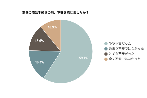 電気開始手続き、7割超が事前に不安 「希望日に開通できるか」最多50%=EXLY調査 電気開始手続き、7割超が事前に不安 「希望日に開通できるか」最多50%=EXLY調査