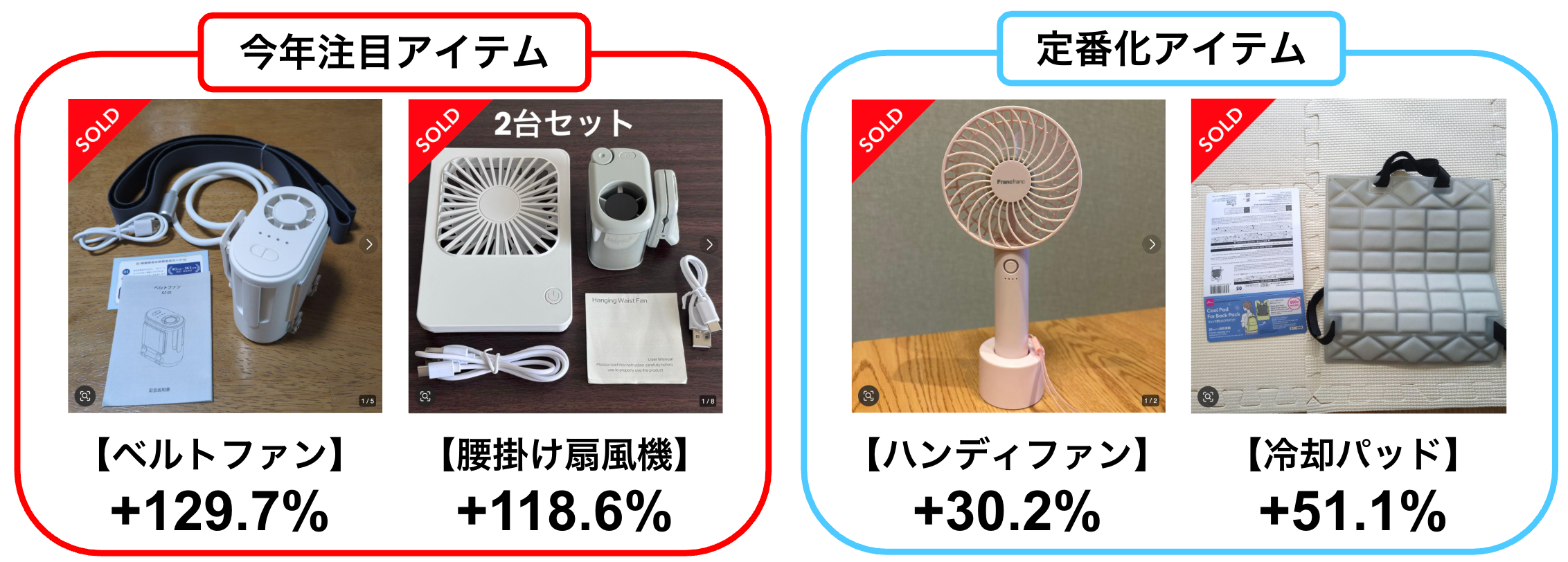 メルカリ取引データで見る2026年夏の冷却グッズ、ベルトファン129.7%に伸長 メルカリ取引データで見る2026年夏の冷却グッズ、ベルトファン129.7%に伸長