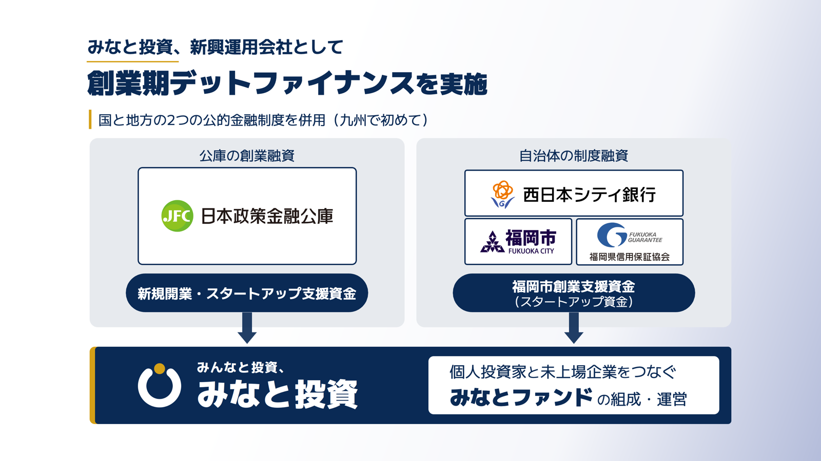 みなと投資、創業期の資金調達に公庫と福岡市制度融資を併用 ファンド組成前の資金需要に対応 みなと投資、創業期の資金調達に公庫と福岡市制度融資を併用 ファンド組成前の資金需要に対応