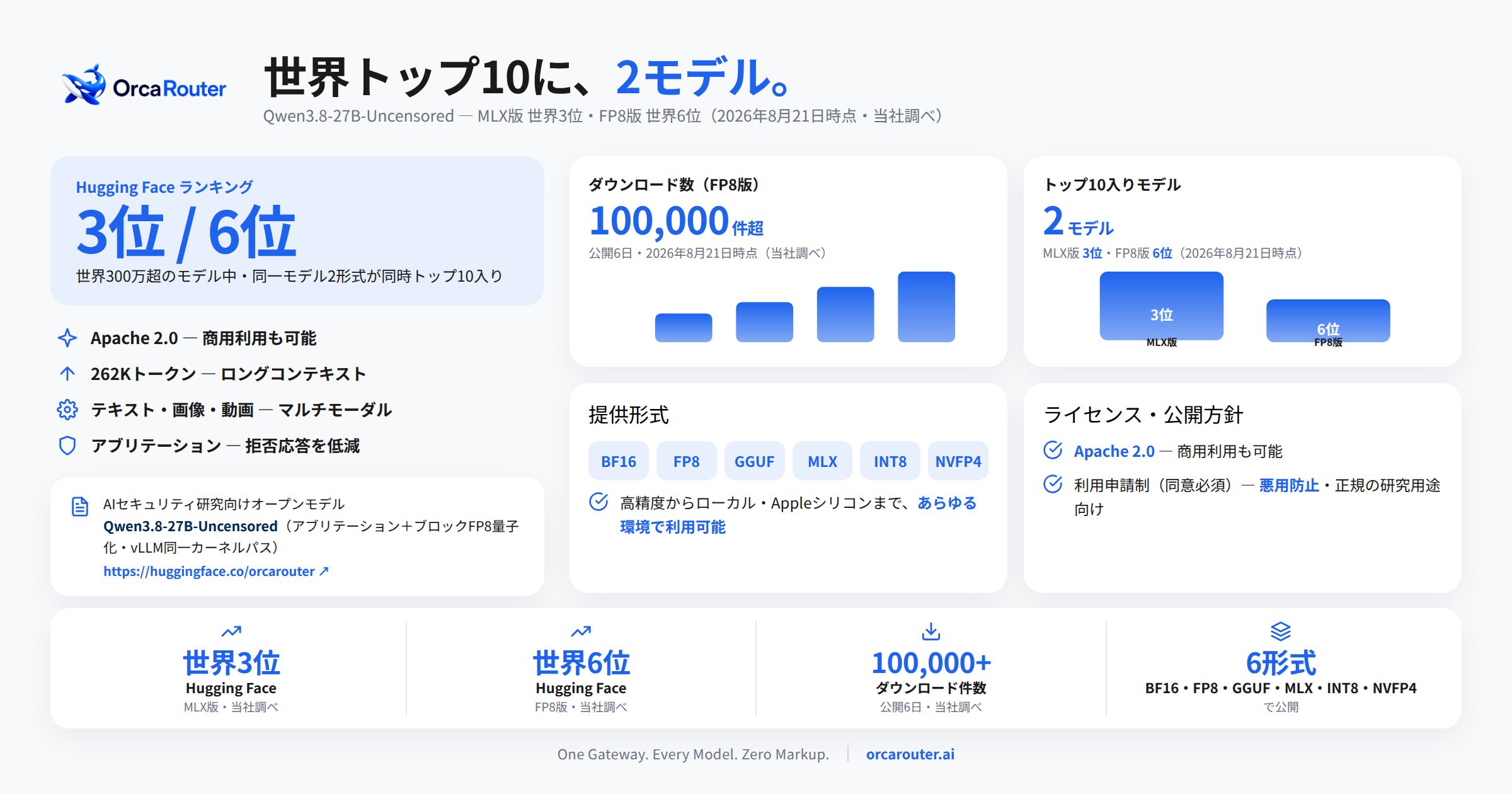 拒否を外した「Qwen3.8-27B-Uncensored」がHugging Face世界3位、セキュリティ検証向けに申請制 拒否を外した「Qwen3.8-27B-Uncensored」がHugging Face世界3位、セキュリティ検証向けに申請制