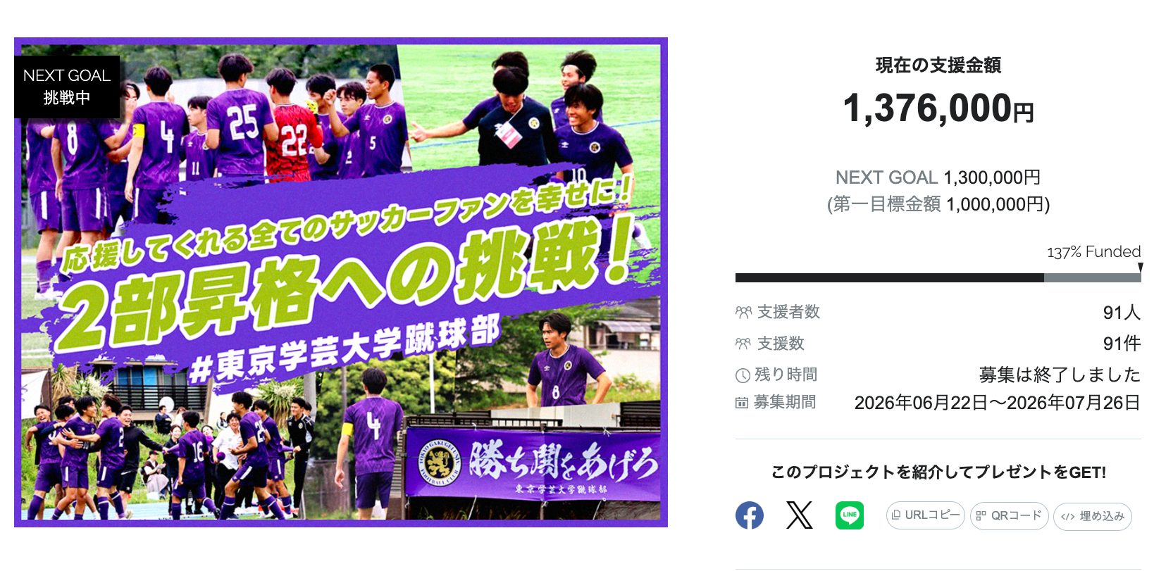 東京学芸大蹴球部のクラファン、支援137万6000円で目標137%達成 東京学芸大蹴球部のクラファン、支援137万6000円で目標137%達成