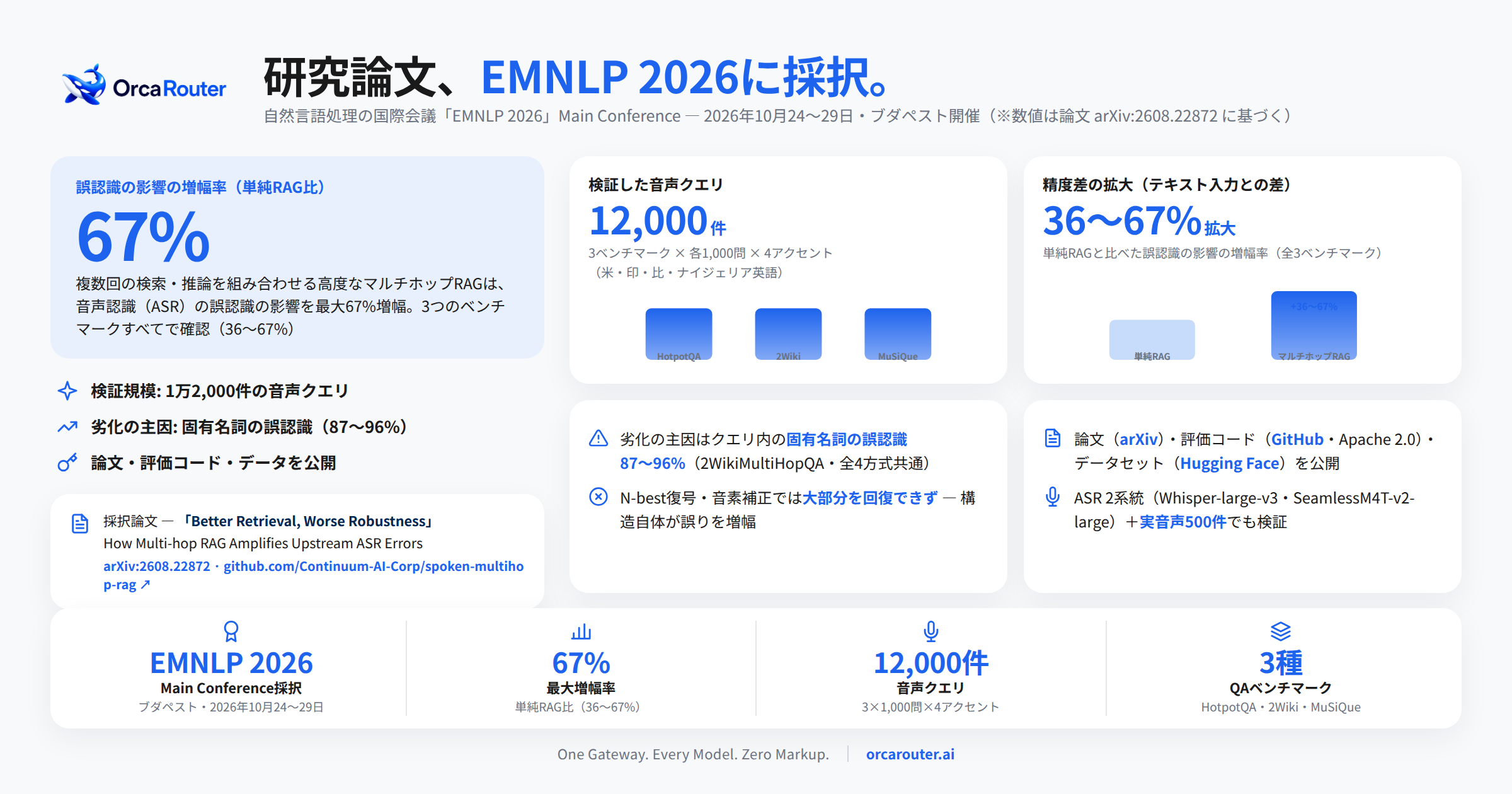 マルチホップRAG、音声認識ミスで精度劣化を最大67%増幅　EMNLP 2026採択