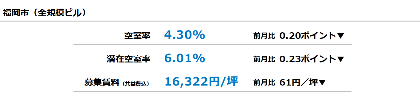 福岡市オフィス空室率4.30%に低下、募集賃料は16,322円/坪へ下落 三幸エステート調査 福岡市オフィス空室率4.30%に低下、募集賃料は16,322円/坪へ下落 三幸エステート調査