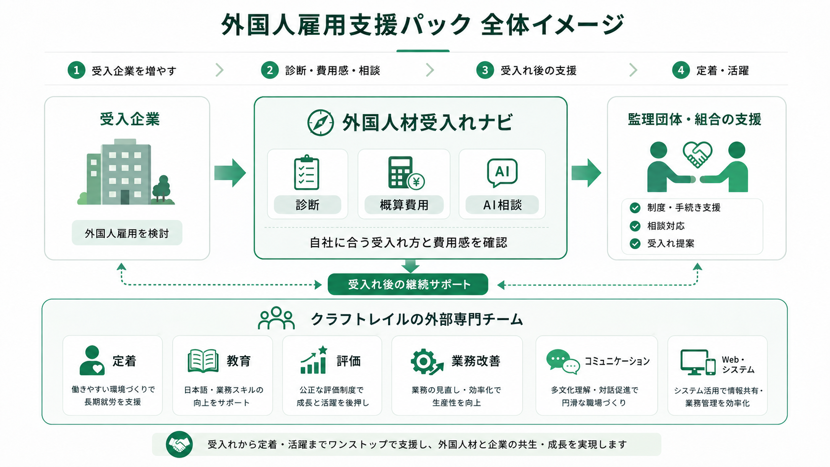 クラフトレイル、大阪市北区で外国人材受入れ支援事業者向け「外国人雇用支援パック」開始
