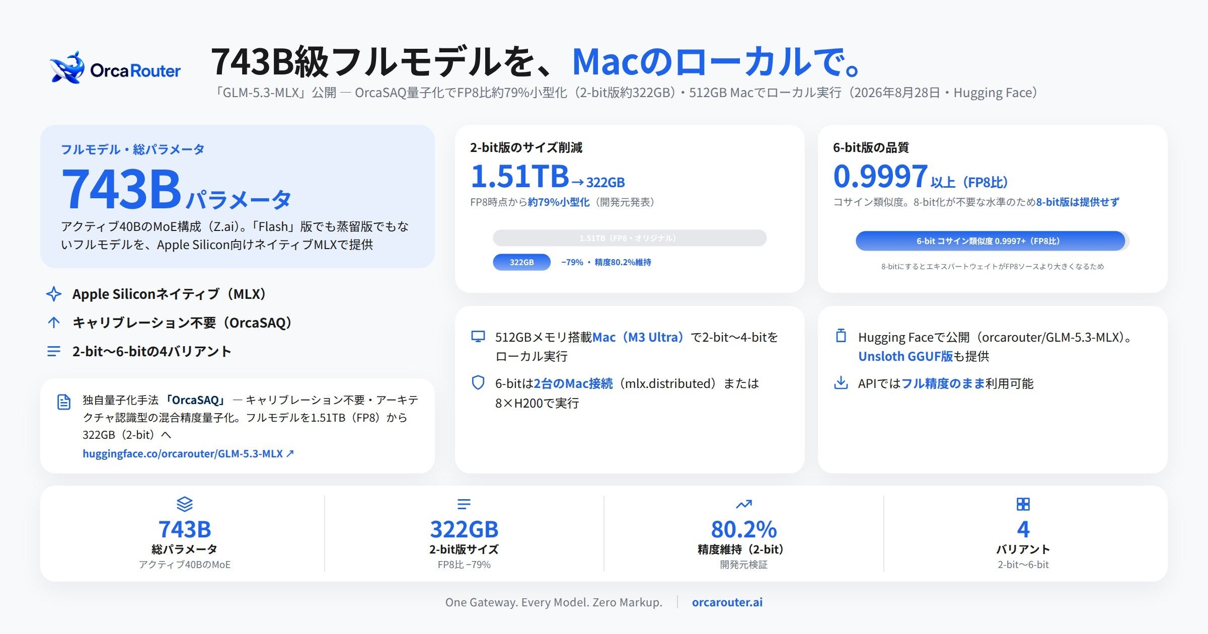 GLM-5.3をApple Siliconで動かすMLX量子化版「GLM-5.3-MLX」公開、2-bitで約322GBに圧縮 GLM-5.3をApple Siliconで動かすMLX量子化版「GLM-5.3-MLX」公開、2-bitで約322GBに圧縮